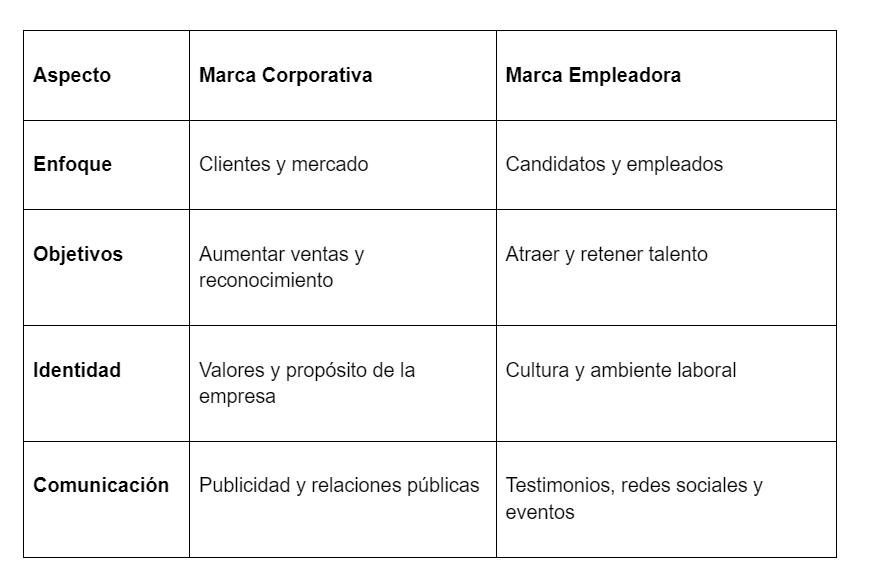Employer Branding - La diferencia entre la marca corporativa y la marca empleadora