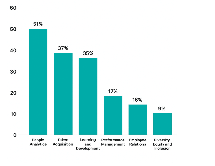 grafico la inteligencia artificial en recursos humanos